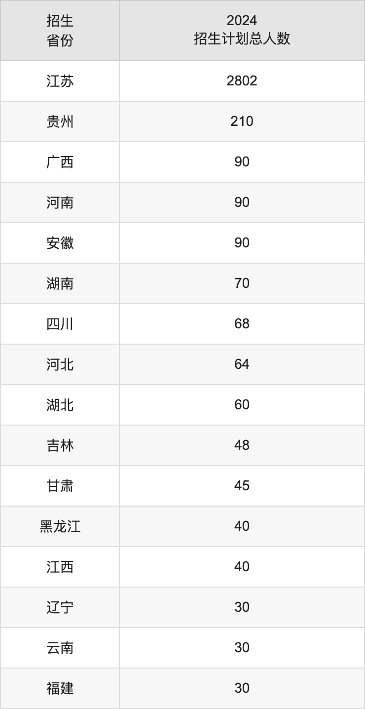 江蘇海洋大學(xué)2025高考招生簡章,各省招生計劃人數(shù)匯總