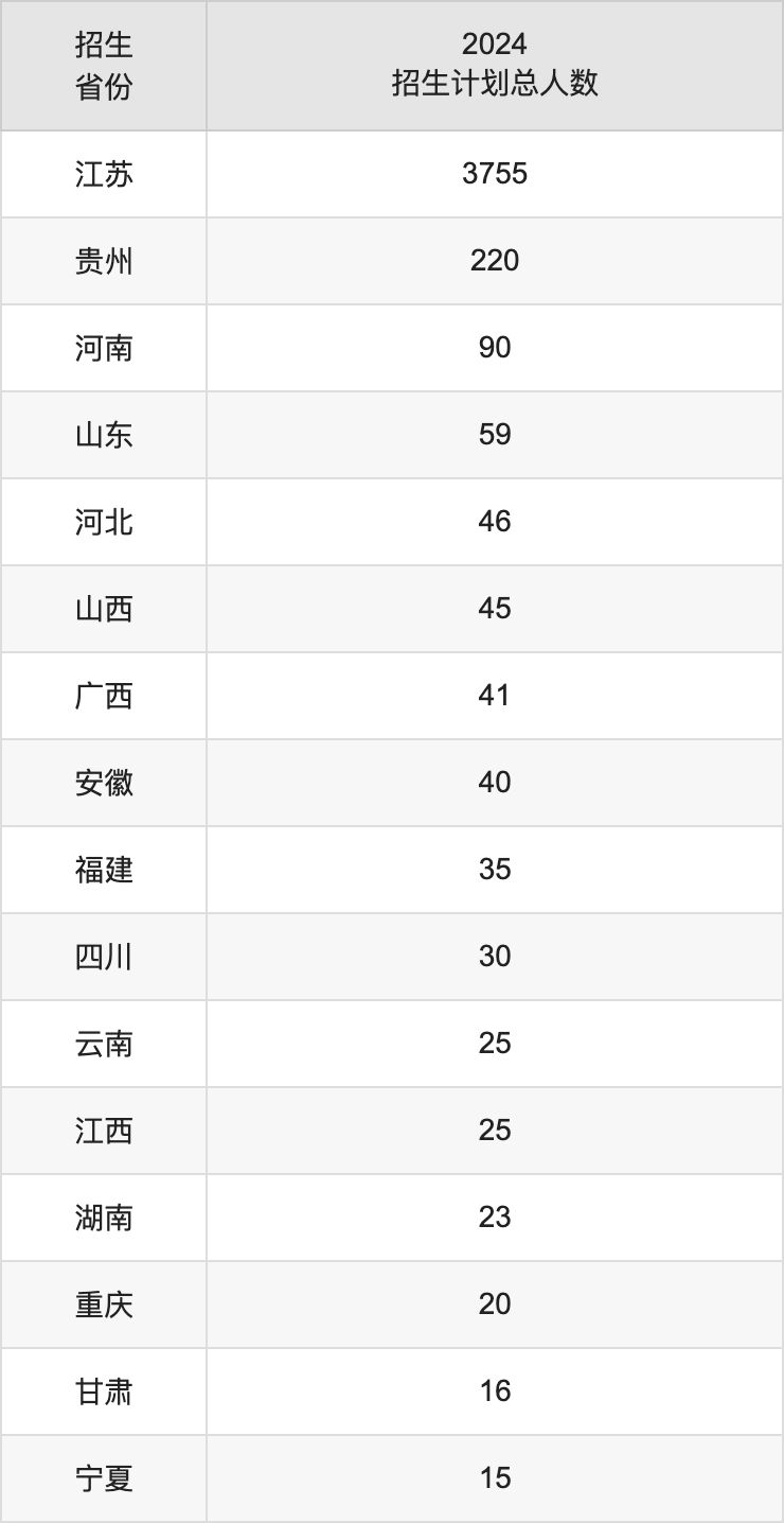 淮陰工學(xué)院2025高考招生簡章,各省招生計劃人數(shù)匯總