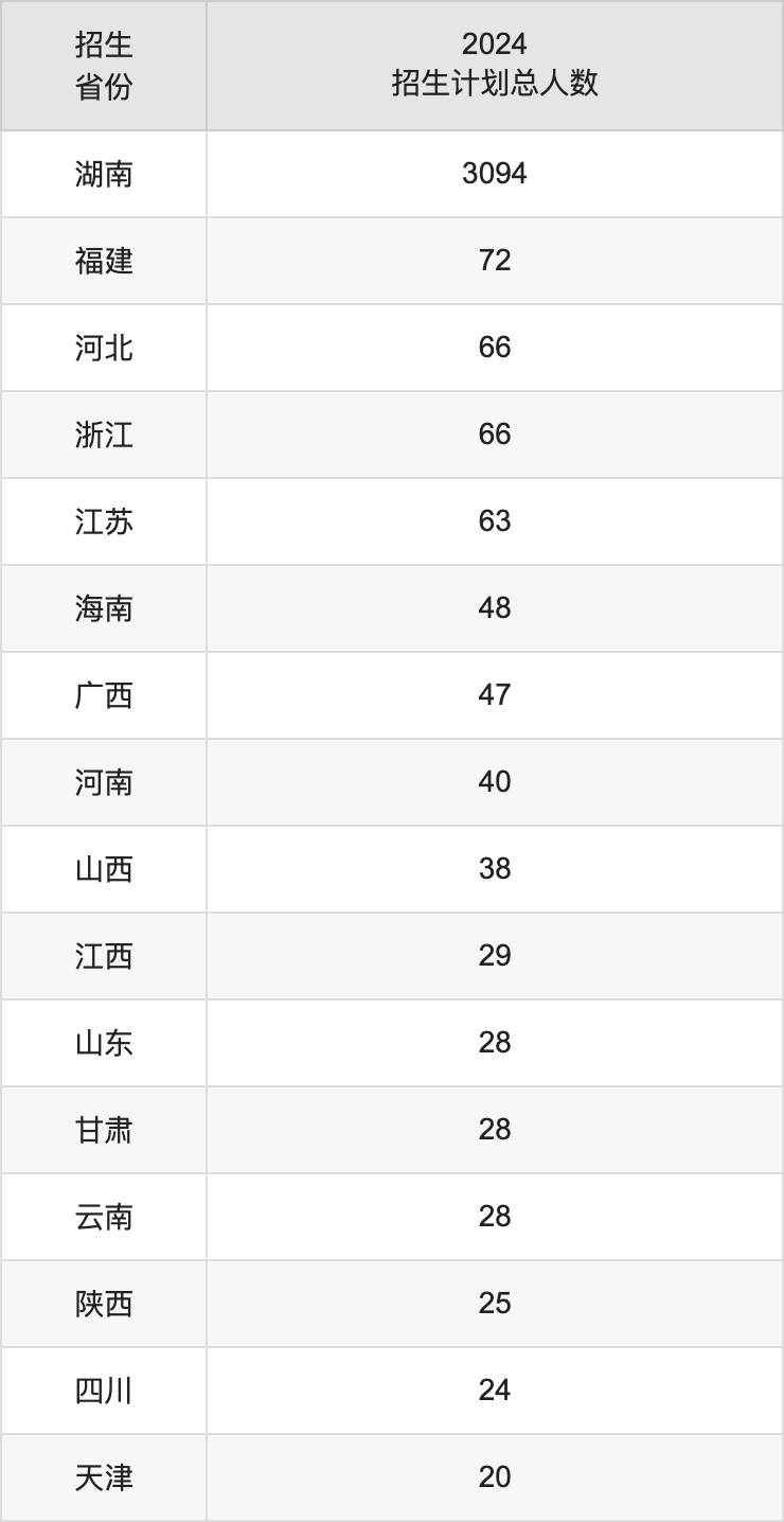 懷化學院2025高考招生簡章,各省招生計劃人數(shù)匯總