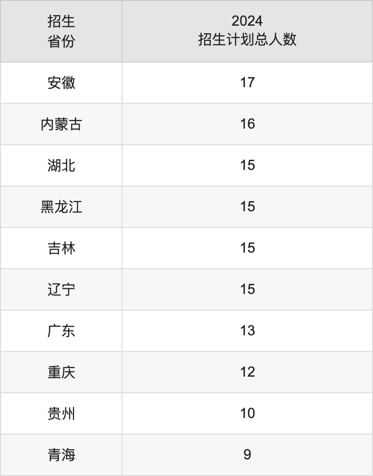 懷化學院2025高考招生簡章,各省招生計劃人數(shù)匯總