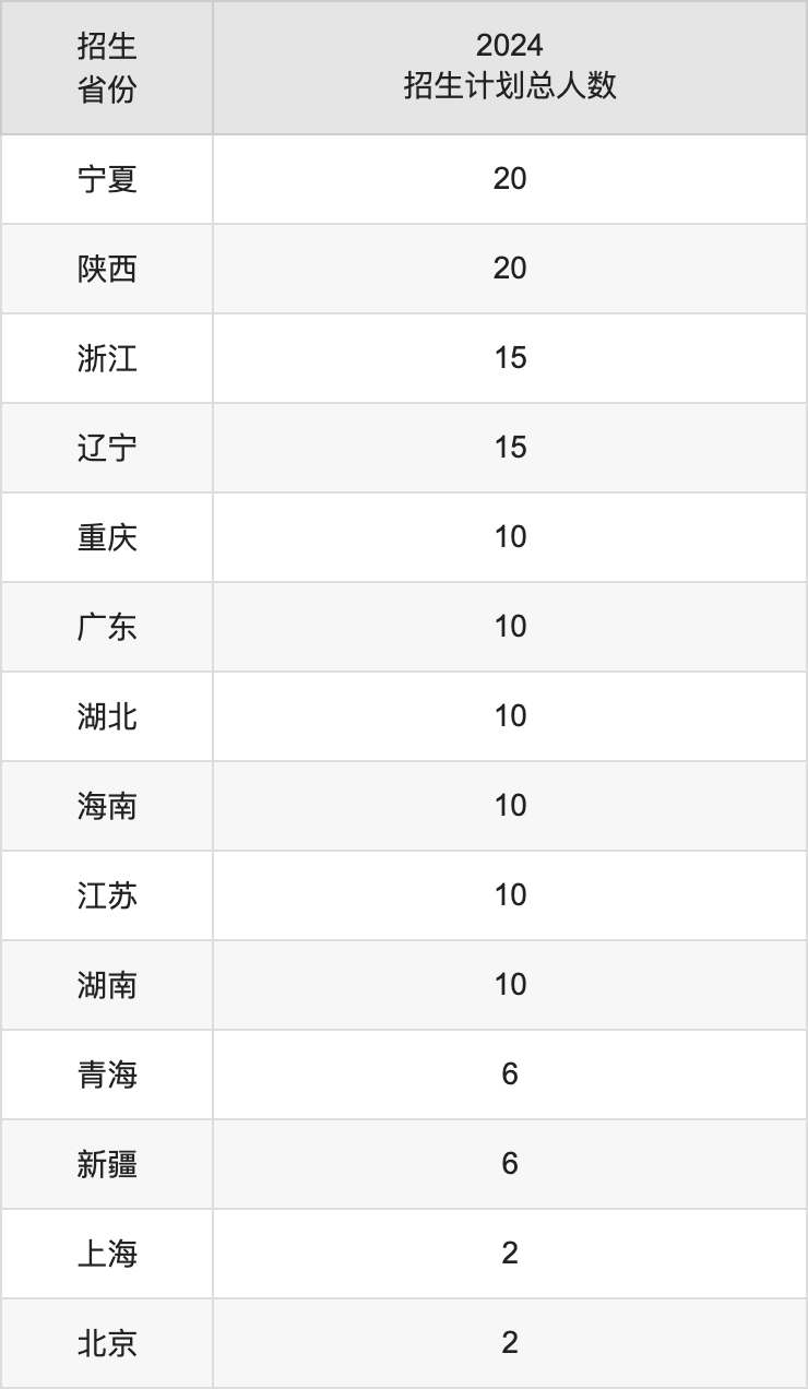 濱州醫(yī)學院2025高考招生簡章,各省招生計劃人數(shù)匯總