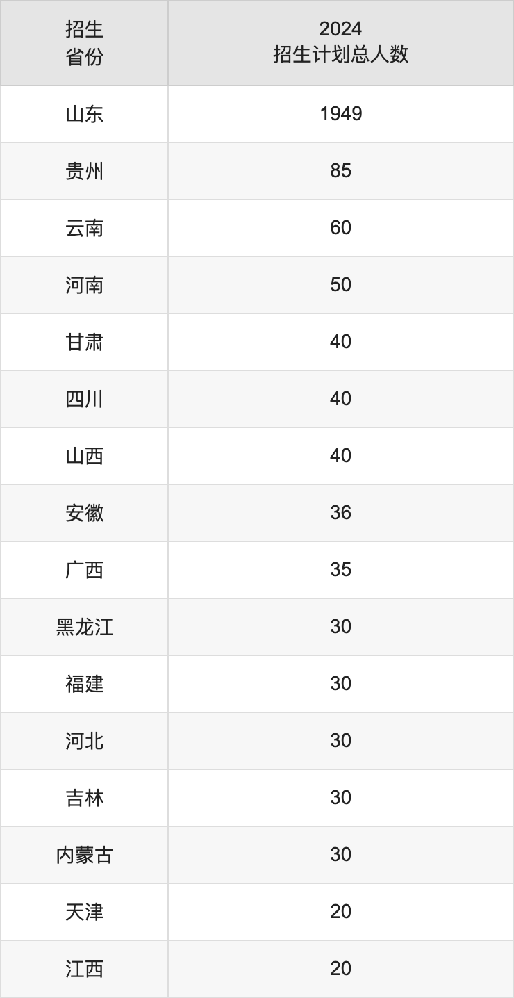 濱州醫(yī)學院2025高考招生簡章,各省招生計劃人數(shù)匯總