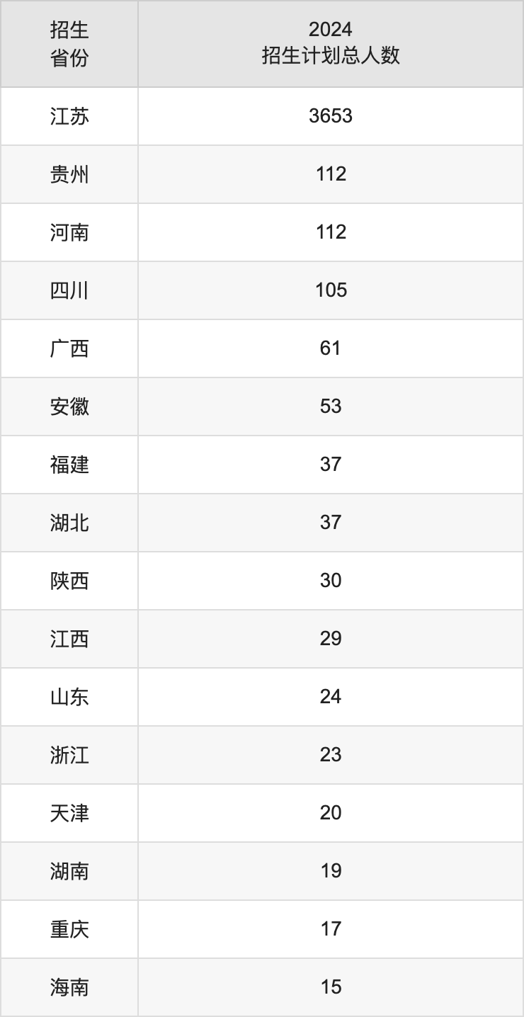 常熟理工學(xué)院2025高考招生簡(jiǎn)章,各省招生計(jì)劃人數(shù)匯總