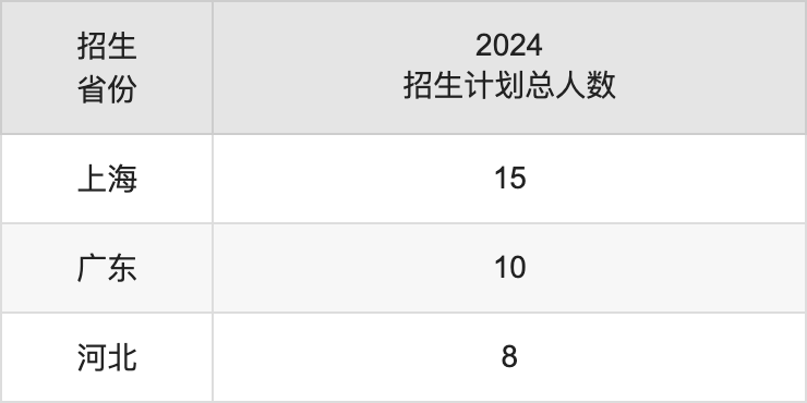 常熟理工學(xué)院2025高考招生簡(jiǎn)章,各省招生計(jì)劃人數(shù)匯總