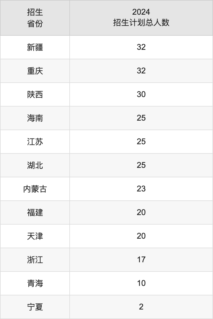 黑龍江工程學(xué)院2025高考招生簡(jiǎn)章,各省招生計(jì)劃人數(shù)匯總