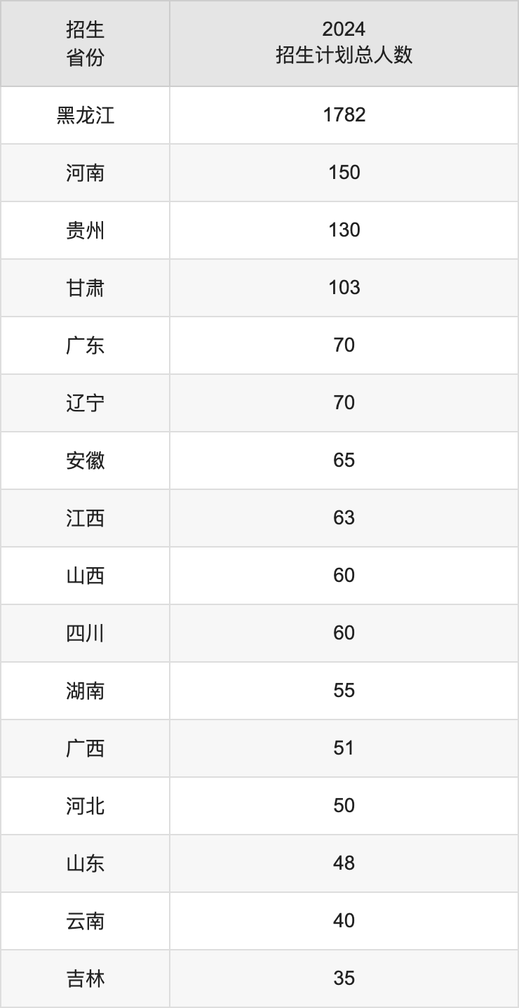 黑龍江工程學(xué)院2025高考招生簡(jiǎn)章,各省招生計(jì)劃人數(shù)匯總
