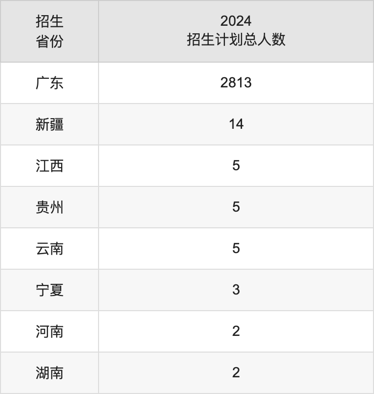 仲愷農(nóng)業(yè)工程學(xué)院2025高考招生簡章,各省招生計(jì)劃人數(shù)匯總