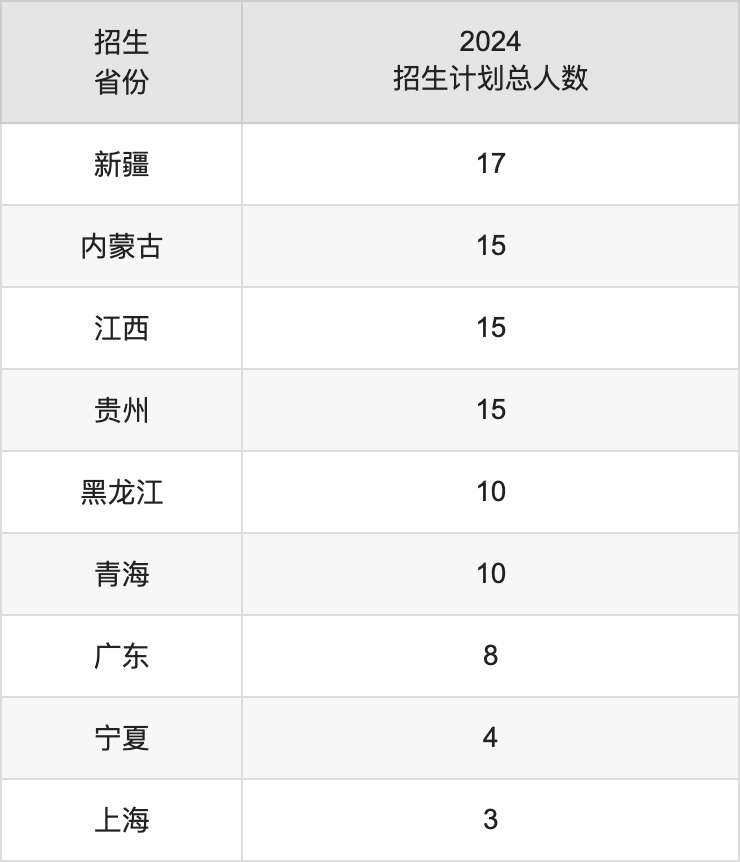 新鄉(xiāng)學(xué)院2025高考招生簡章,各省招生計(jì)劃人數(shù)匯總