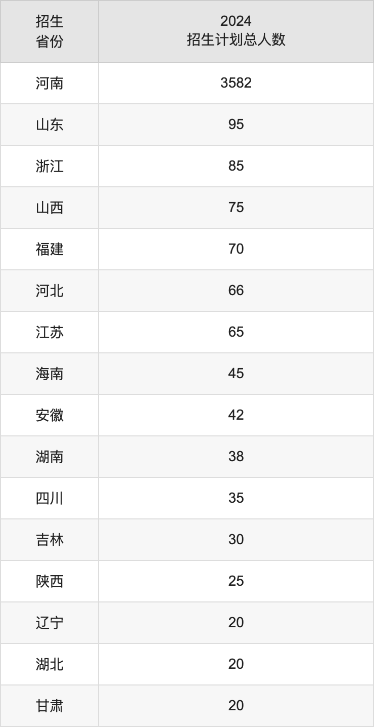 新鄉(xiāng)學(xué)院2025高考招生簡章,各省招生計(jì)劃人數(shù)匯總