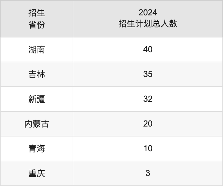 天津中德應(yīng)用技術(shù)大學(xué)2025高考招生簡章,各省招生計(jì)劃人數(shù)匯總