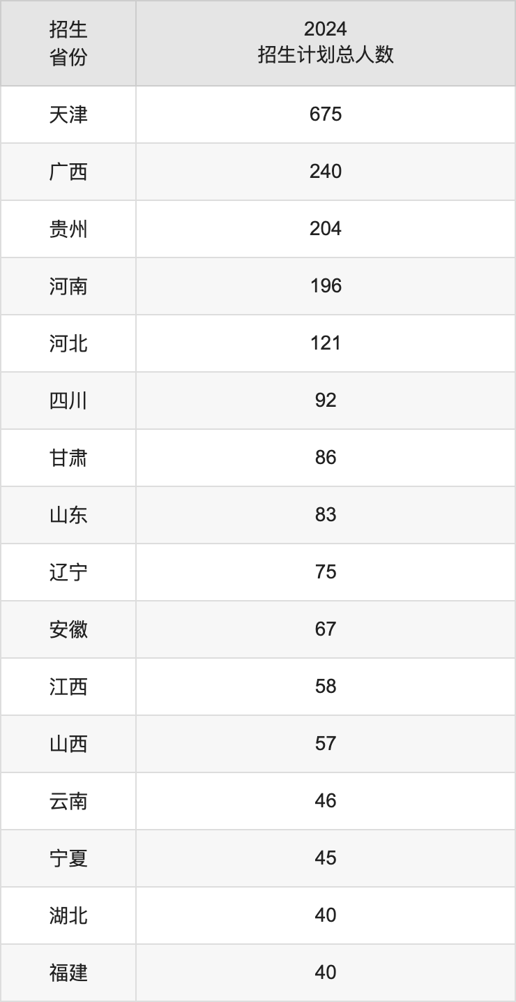 天津中德應(yīng)用技術(shù)大學(xué)2025高考招生簡章,各省招生計(jì)劃人數(shù)匯總