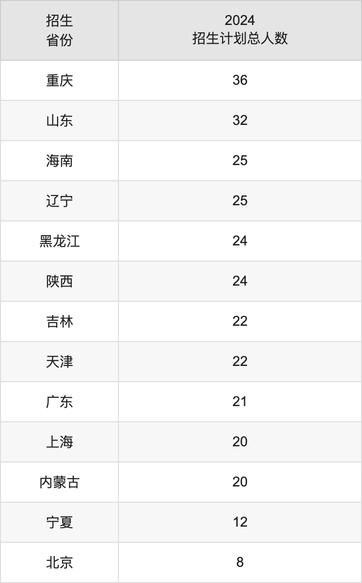 揚州大學(xué)2025高考招生簡章,各省招生計劃人數(shù)匯總