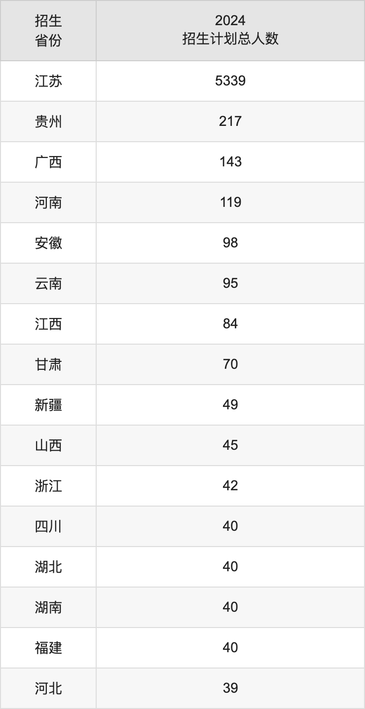 揚州大學(xué)2025高考招生簡章,各省招生計劃人數(shù)匯總