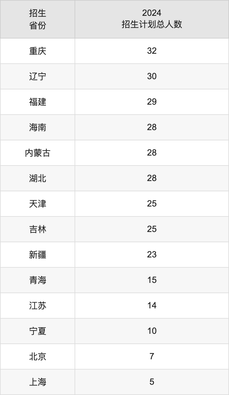 寧波大學2025高考招生簡章,各省招生計劃人數(shù)匯總