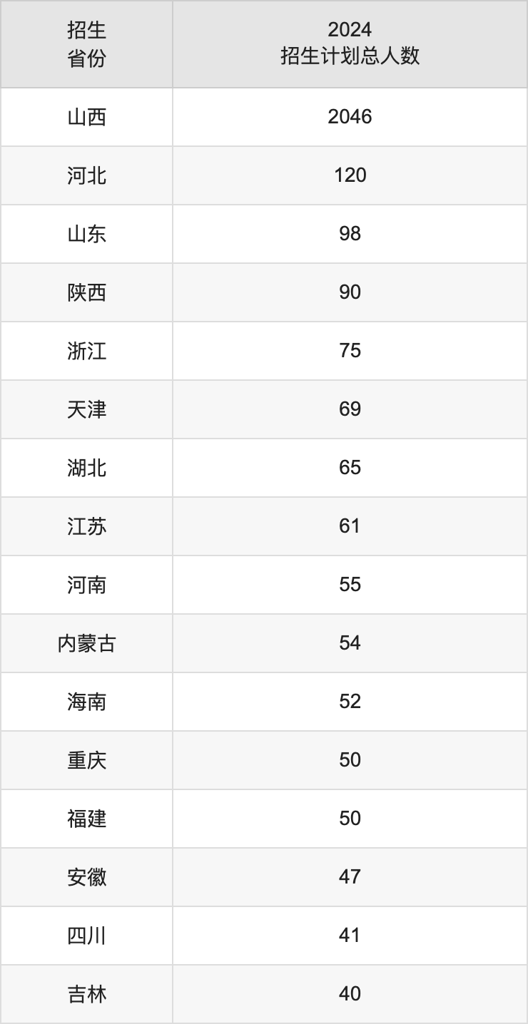 太原工業(yè)學(xué)院2025高考招生簡章,各省招生計(jì)劃人數(shù)匯總