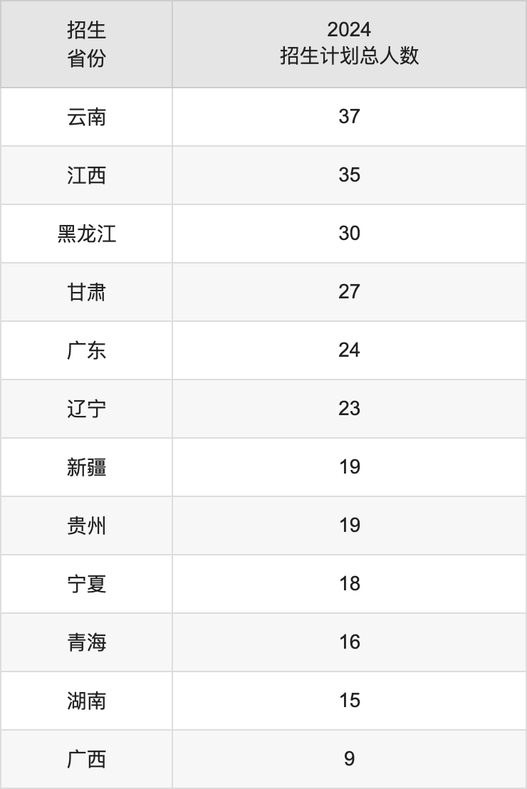 太原工業(yè)學(xué)院2025高考招生簡章,各省招生計(jì)劃人數(shù)匯總