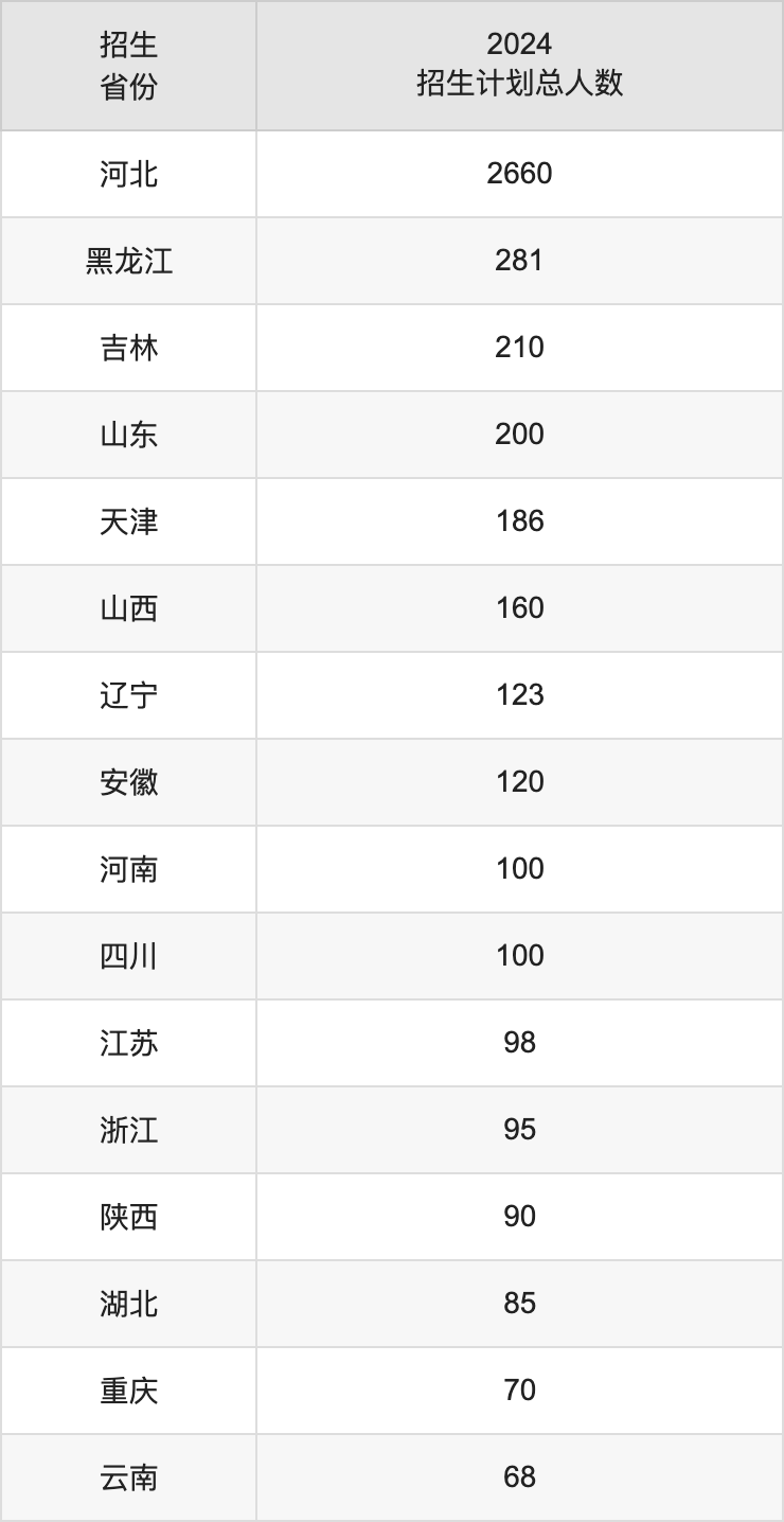 燕山大學(xué)2025高考招生簡章,各省招生計(jì)劃人數(shù)匯總