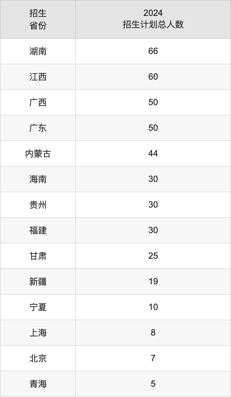 燕山大學(xué)2025高考招生簡章,各省招生計(jì)劃人數(shù)匯總