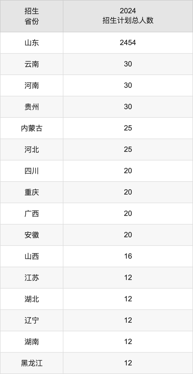 山東女子學院2025高考招生簡章,各省招生計劃人數(shù)匯總
