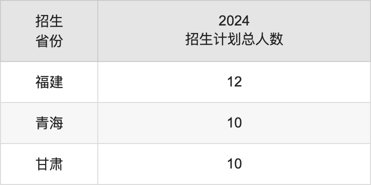 山東女子學院2025高考招生簡章,各省招生計劃人數(shù)匯總