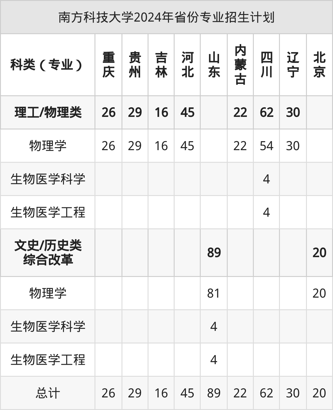 南方科技大學(xué)2025高考招生簡(jiǎn)章,各省招生計(jì)劃人數(shù)匯總