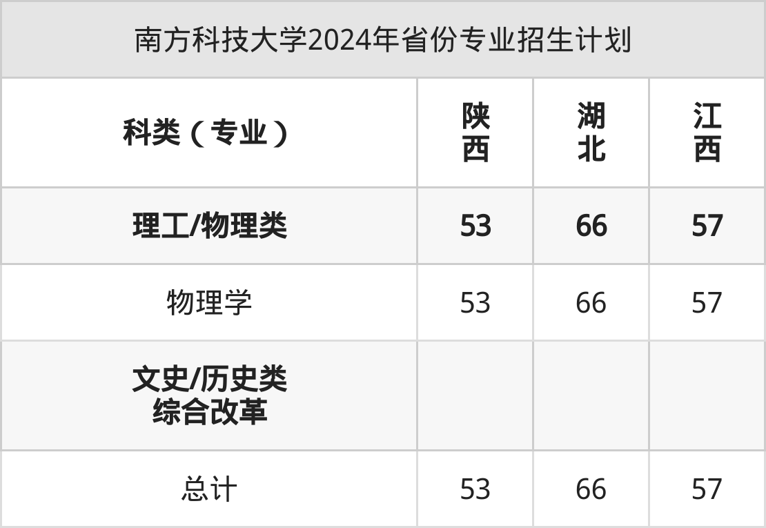 南方科技大學(xué)2025高考招生簡(jiǎn)章,各省招生計(jì)劃人數(shù)匯總