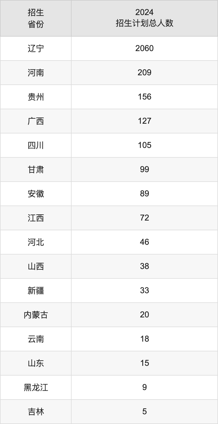 遼東學(xué)院2025高考招生簡章,各省招生計(jì)劃人數(shù)匯總