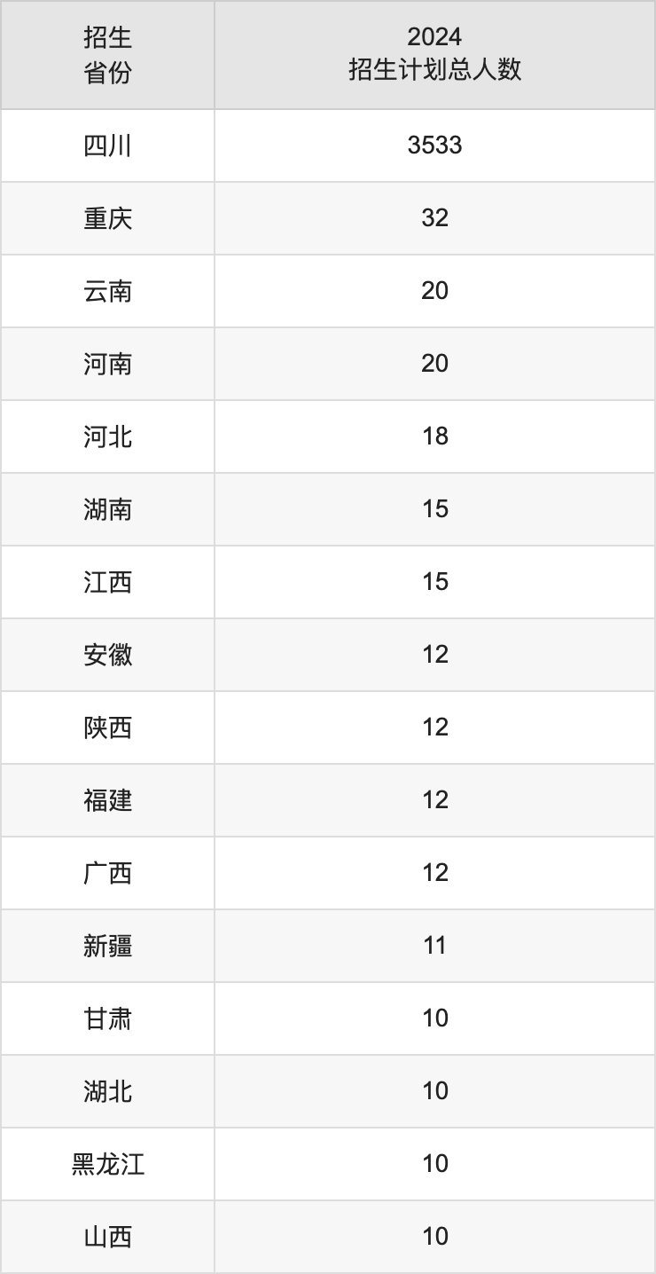 攀枝花學(xué)院2025高考招生簡章,各省招生計劃人數(shù)匯總
