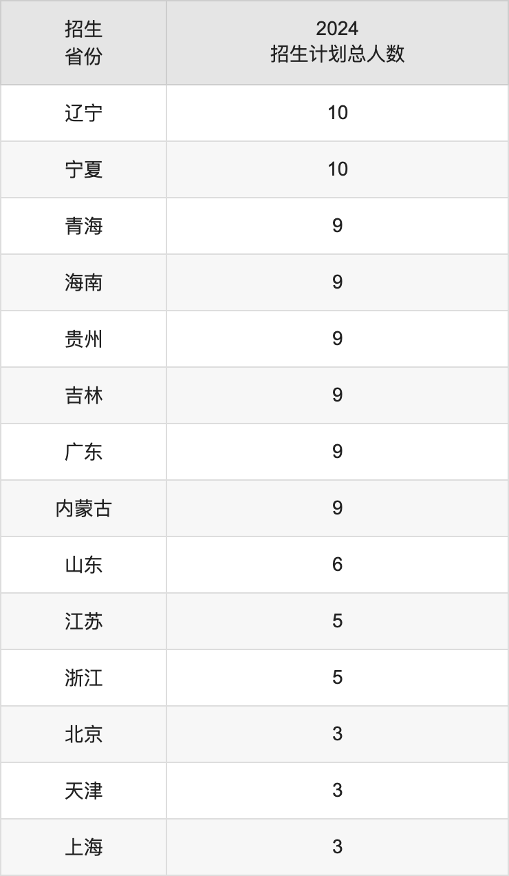 攀枝花學(xué)院2025高考招生簡章,各省招生計劃人數(shù)匯總