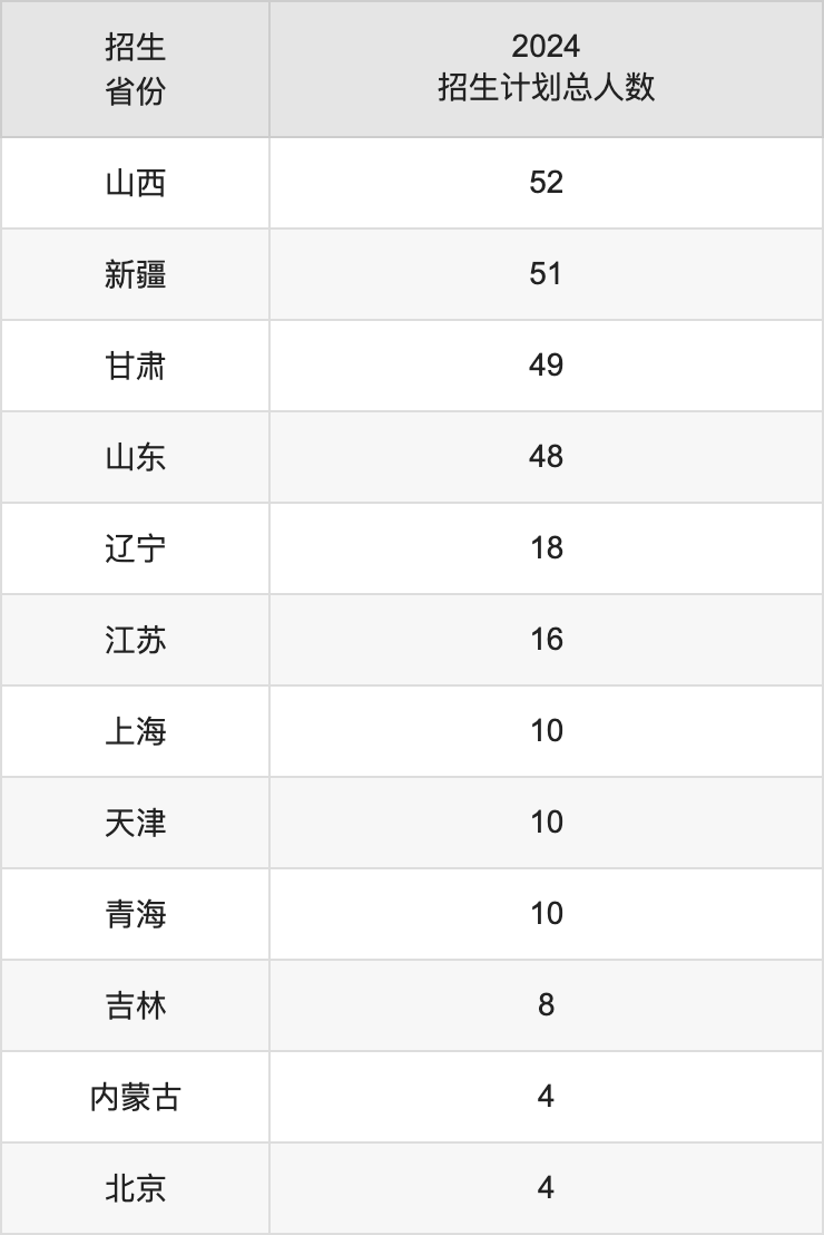 華南農(nóng)業(yè)大學(xué)2025高考招生簡章,各省招生計(jì)劃人數(shù)匯總