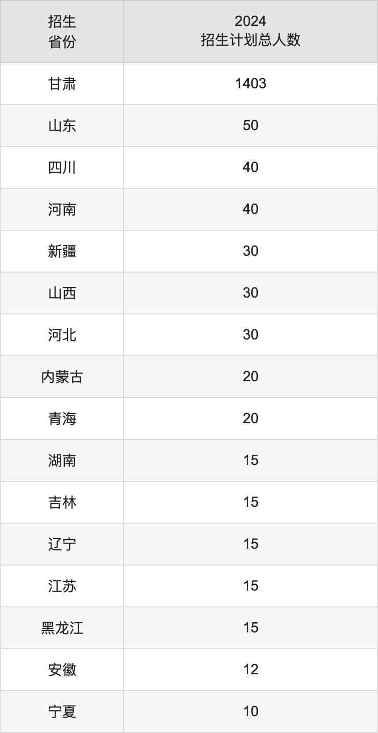 蘭州文理學(xué)院2025高考招生簡(jiǎn)章,各省招生計(jì)劃人數(shù)匯總