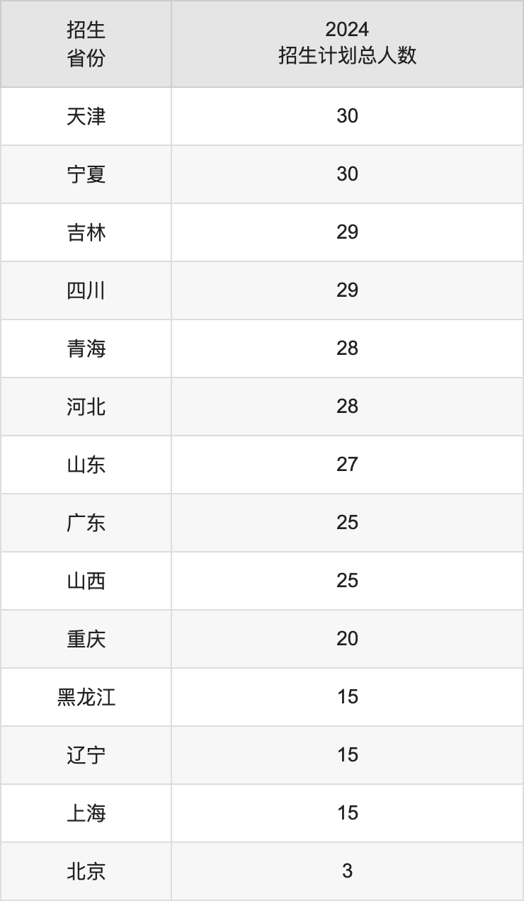 湖南工學院2025高考招生簡章,各省招生計劃人數(shù)匯總