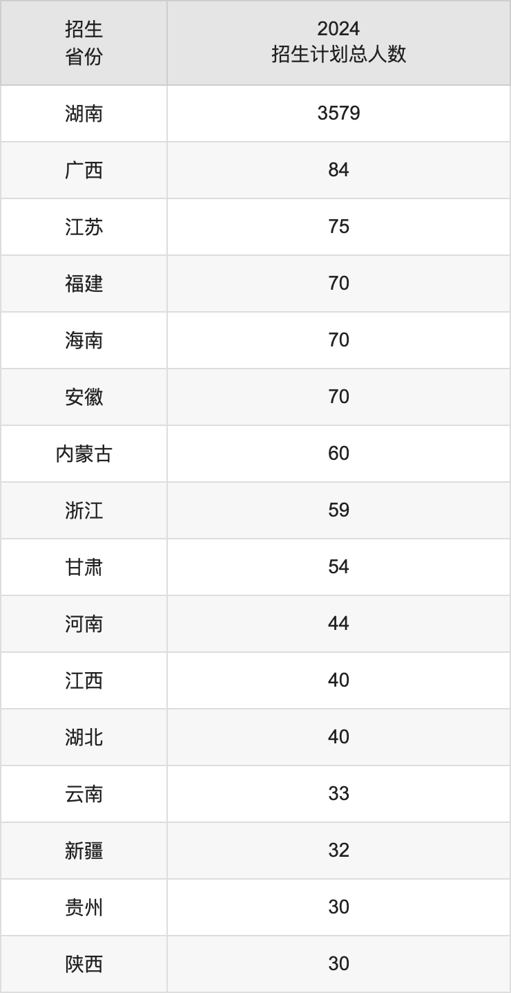 湖南工學院2025高考招生簡章,各省招生計劃人數(shù)匯總