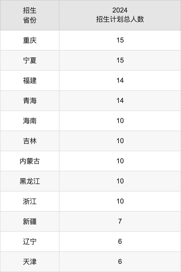 湖北理工學(xué)院2025高考招生簡(jiǎn)章,各省招生計(jì)劃人數(shù)匯總