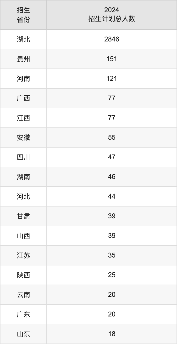 湖北理工學(xué)院2025高考招生簡(jiǎn)章,各省招生計(jì)劃人數(shù)匯總