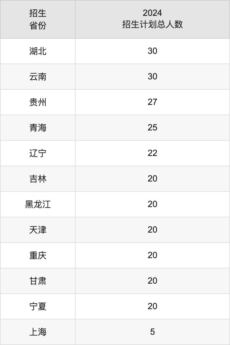河南工程學(xué)院2025高考招生簡(jiǎn)章,各省招生計(jì)劃人數(shù)匯總