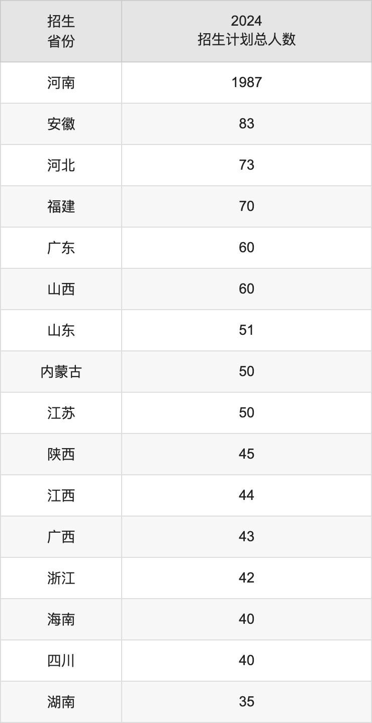 河南工程學(xué)院2025高考招生簡(jiǎn)章,各省招生計(jì)劃人數(shù)匯總