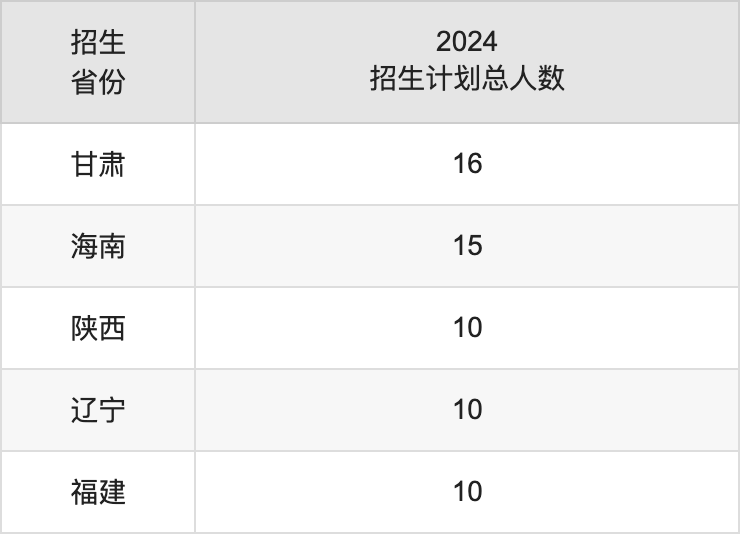 黑河學(xué)院2025高考招生簡章,各省招生計劃人數(shù)匯總