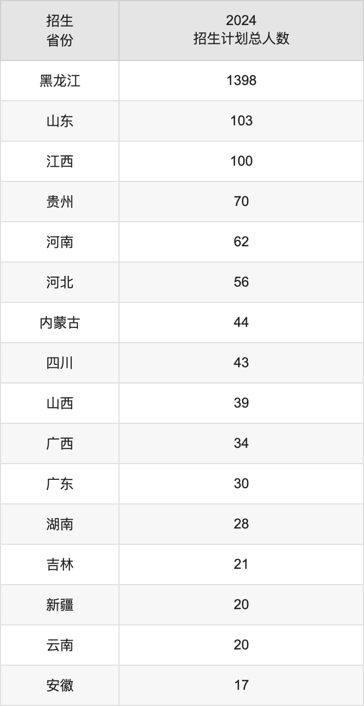 黑河學(xué)院2025高考招生簡章,各省招生計劃人數(shù)匯總