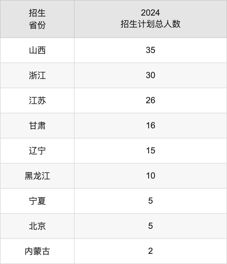 桂林航天工業(yè)學(xué)院2025高考招生簡章,各省招生計劃人數(shù)匯總