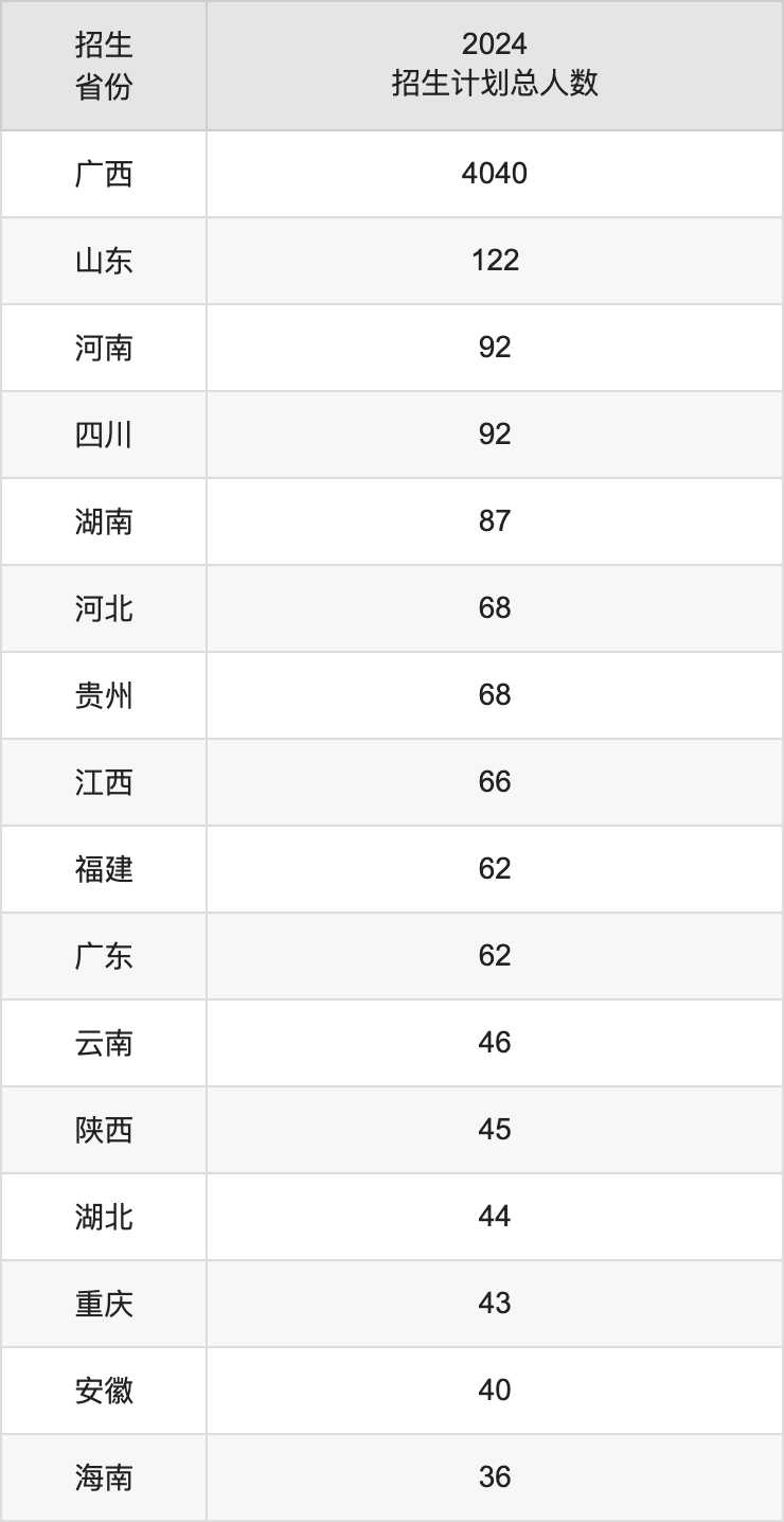 桂林航天工業(yè)學(xué)院2025高考招生簡章,各省招生計劃人數(shù)匯總