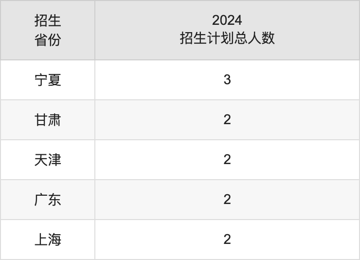 云南警官學(xué)院2025高考招生簡(jiǎn)章,各省招生計(jì)劃人數(shù)匯總