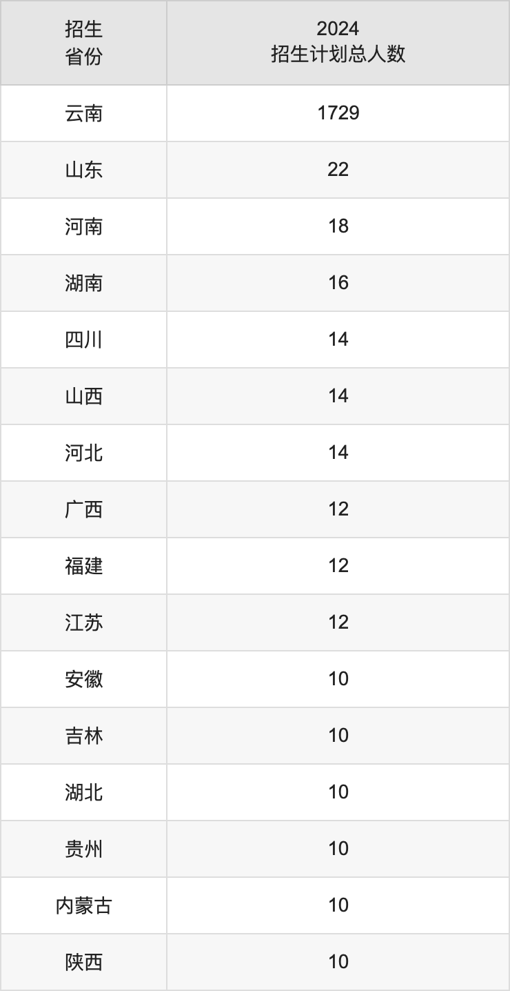 玉溪師范學(xué)院2025高考招生簡章,各省招生計(jì)劃人數(shù)匯總