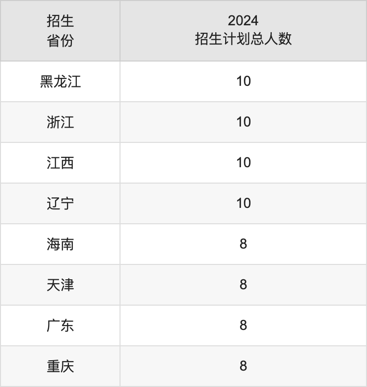 玉溪師范學(xué)院2025高考招生簡章,各省招生計(jì)劃人數(shù)匯總