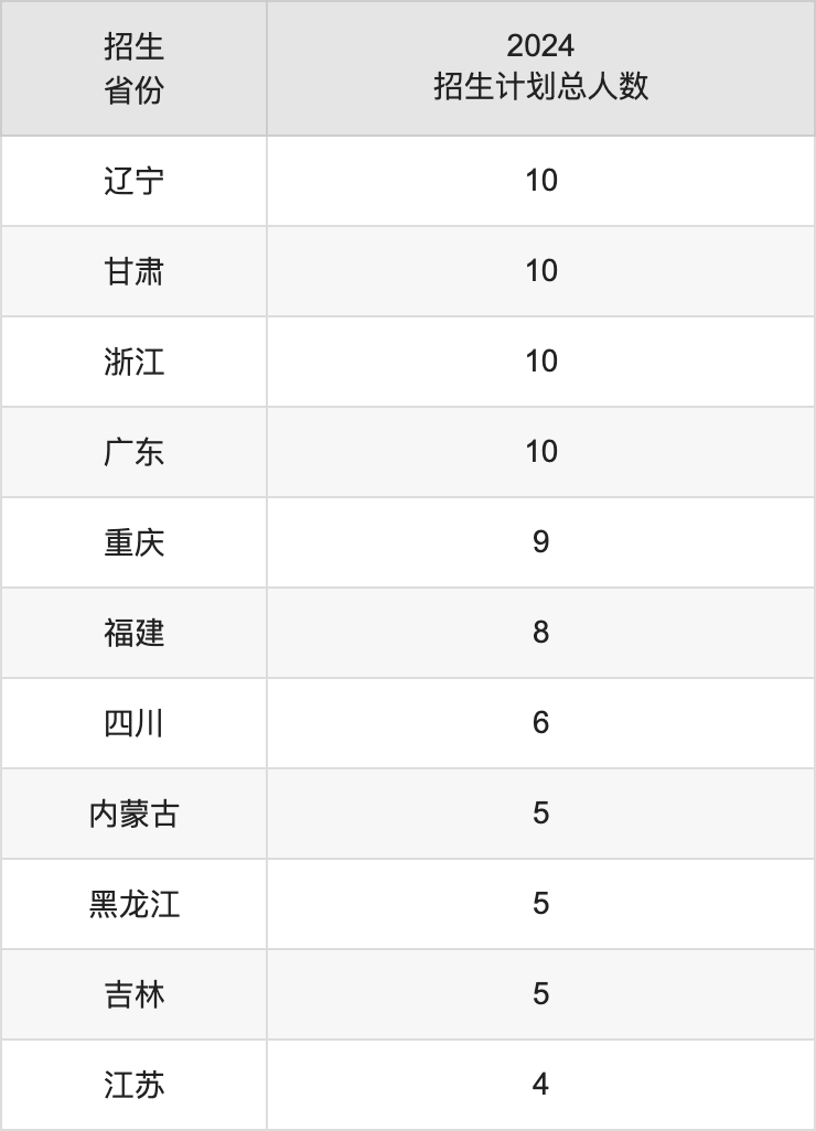 咸陽師范學(xué)院2025高考招生簡(jiǎn)章,各省招生計(jì)劃人數(shù)匯總