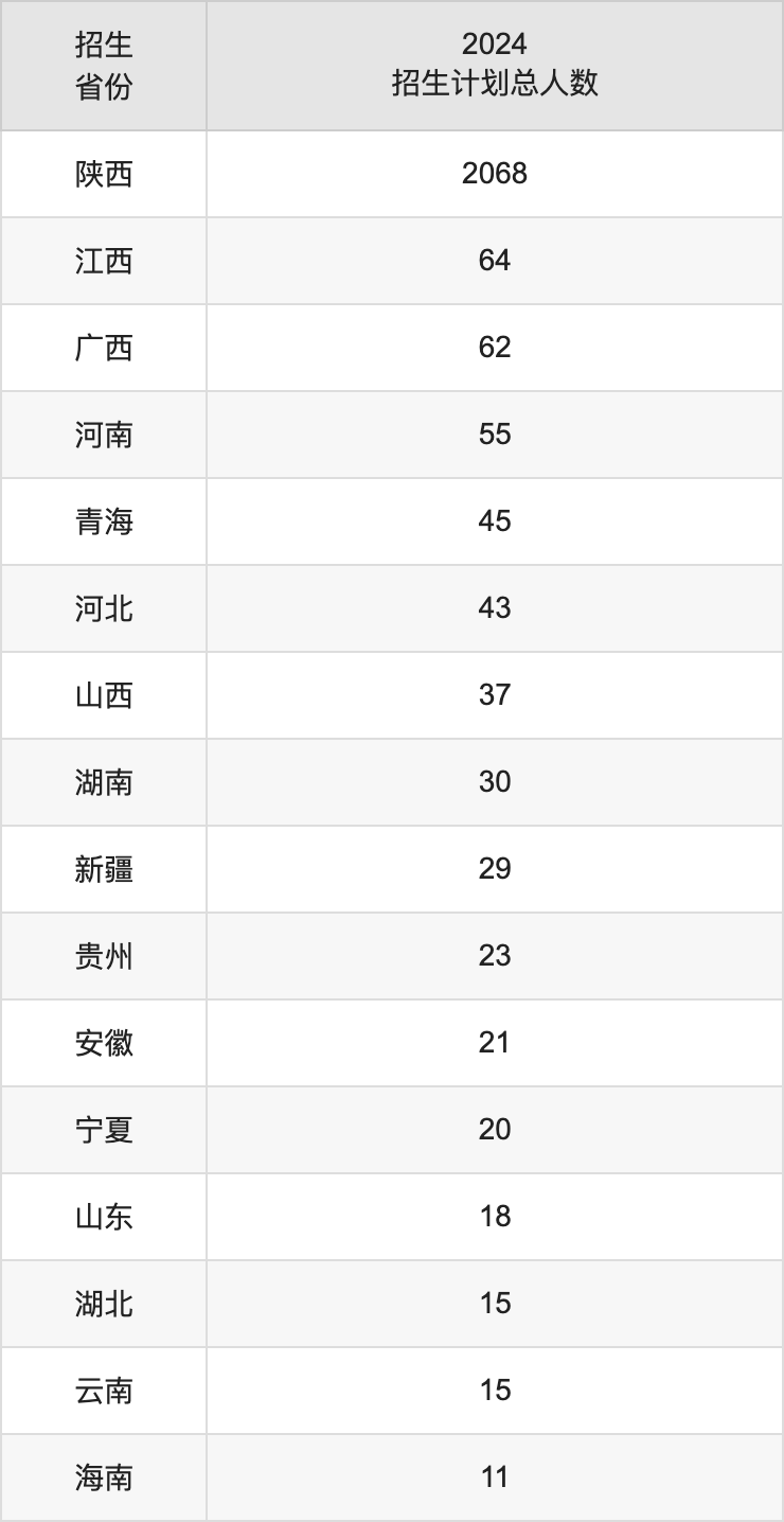咸陽師范學(xué)院2025高考招生簡(jiǎn)章,各省招生計(jì)劃人數(shù)匯總