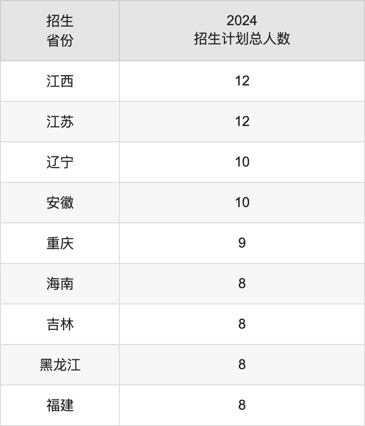 西安醫(yī)學院2025高考招生簡章,各省招生計劃人數(shù)匯總