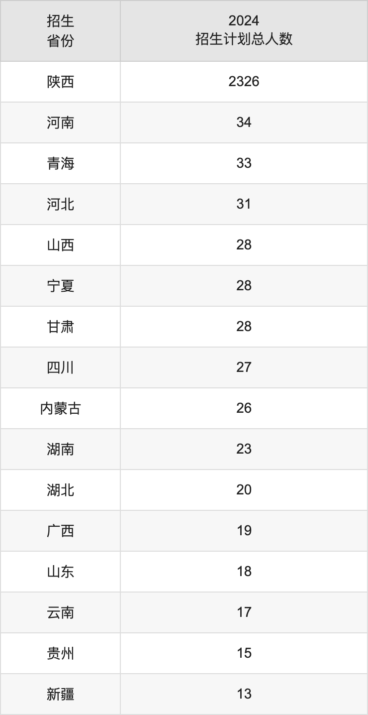 西安醫(yī)學院2025高考招生簡章,各省招生計劃人數(shù)匯總