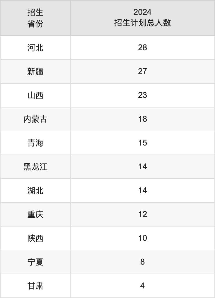 通化師范學(xué)院2025高考招生簡章,各省招生計(jì)劃人數(shù)匯總