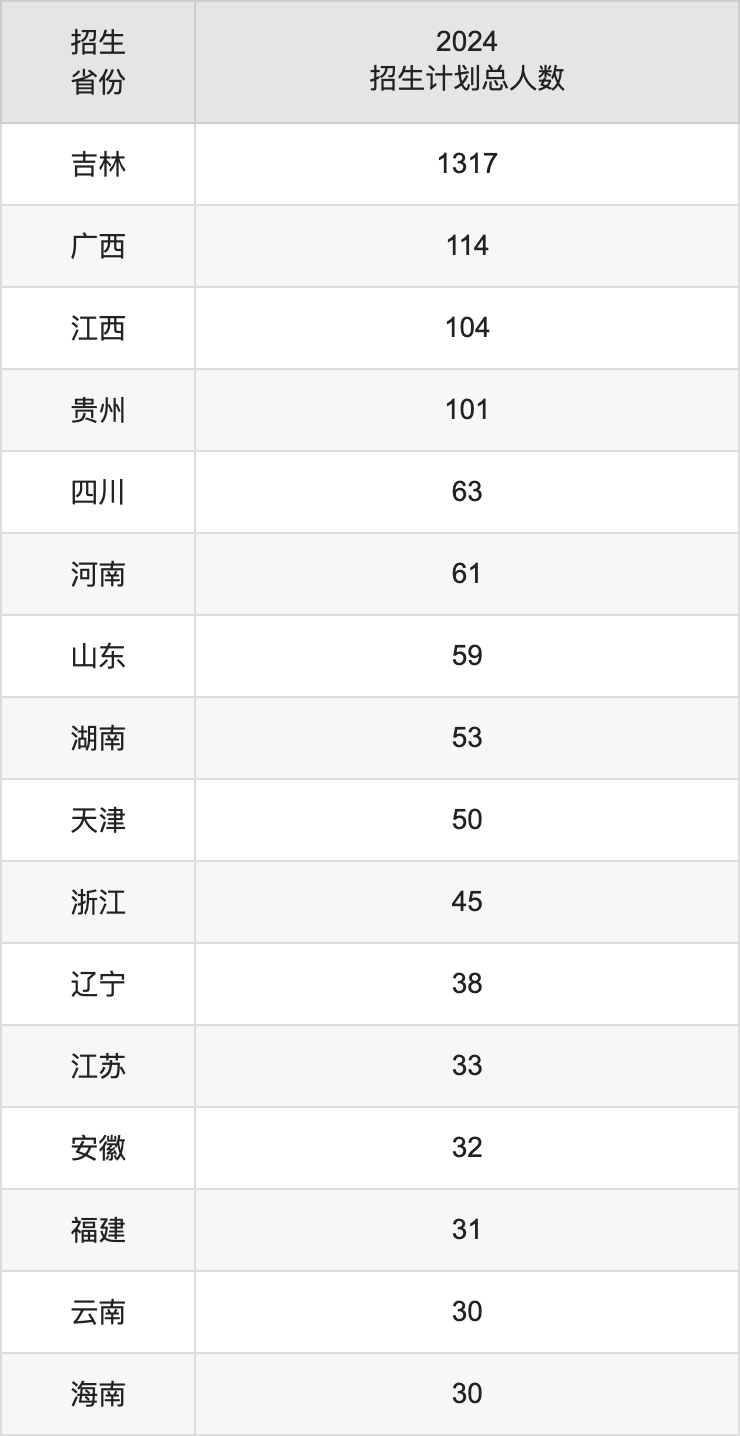 通化師范學(xué)院2025高考招生簡章,各省招生計(jì)劃人數(shù)匯總